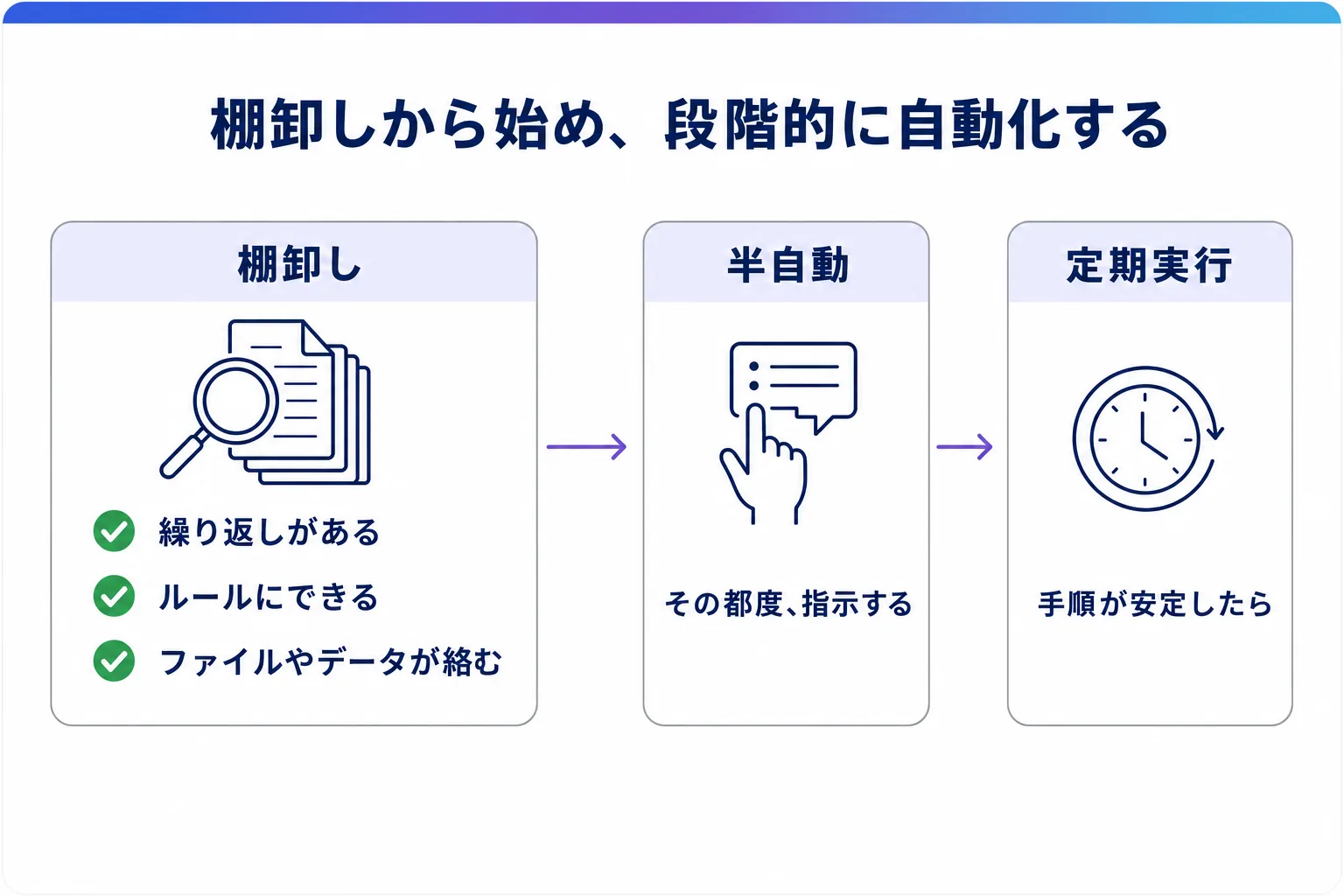 記事3章の要点図解。任せる業務の選び方を3ステップで示す。最初に棚卸しをして「繰り返しがある」「ルールにできる」「ファイルやデータが絡む」の3条件がそろう業務を選ぶ。次にその都度指示する半自動で試し、手順が安定したら定期実行へ移す流れを示している。