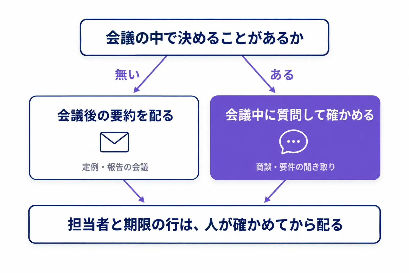 会議の中で決めることがあるかで分け、無ければ会議後の要約を配り、あれば会議中に質問して確かめるという判定の流れ図