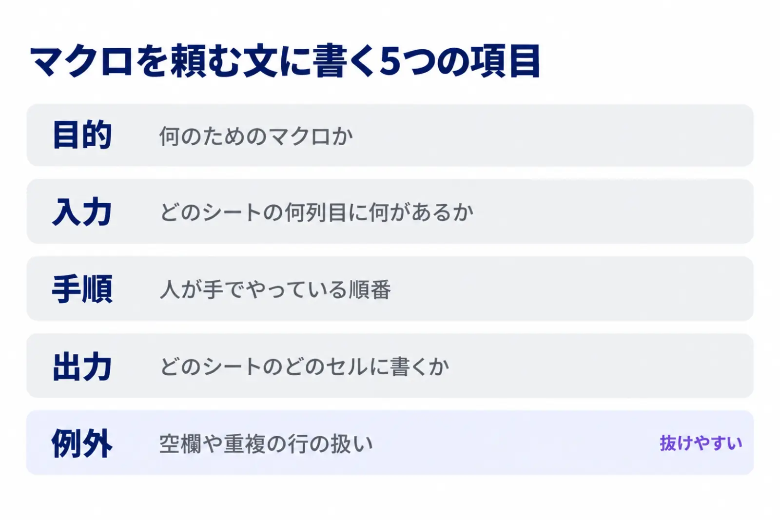 ChatGPTにマクロを頼む文に書く5つの項目の図。目的・入力・手順・出力・例外の5つを縦に並べ、入力にはシート名と列、例外には空欄や重複の扱いを書くことを示している