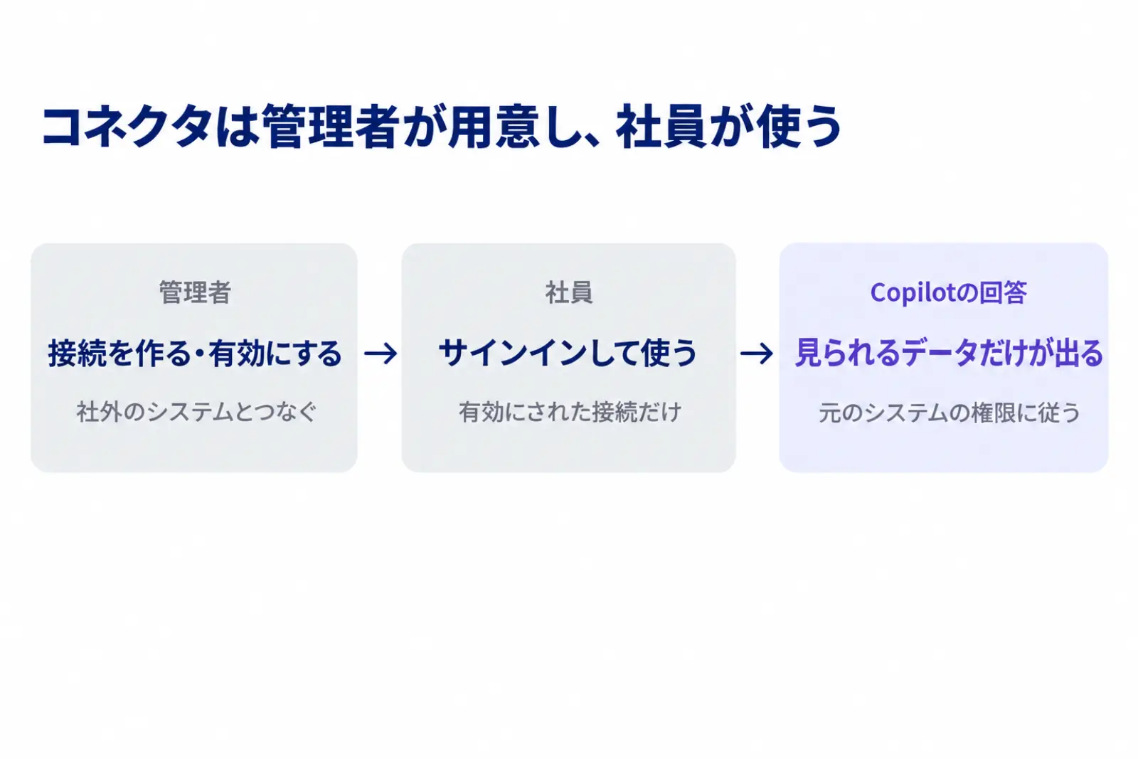 Copilotのコネクタの分担の図。管理者が接続を作るか有効にし、社員はサインインして使い、Copilotの回答には社員が元のシステムで見られるデータだけが出ることを、左から右への流れで示している