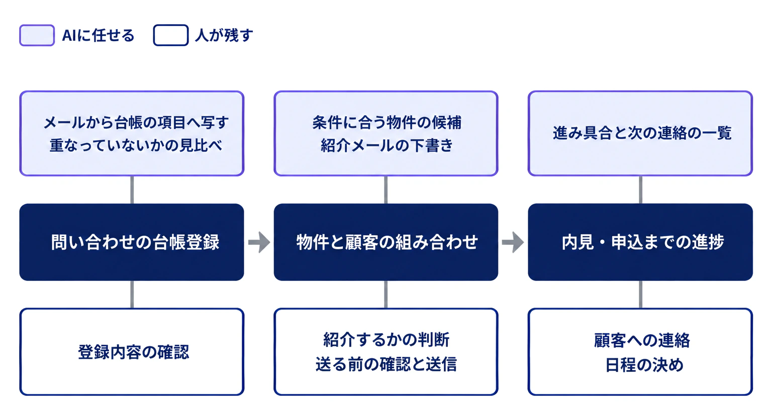 問い合わせの台帳登録から物件と顧客の組み合わせ、内見・申込までの進捗へ進む流れの上にAIに任せる作業を、下に人が残す作業を並べた図