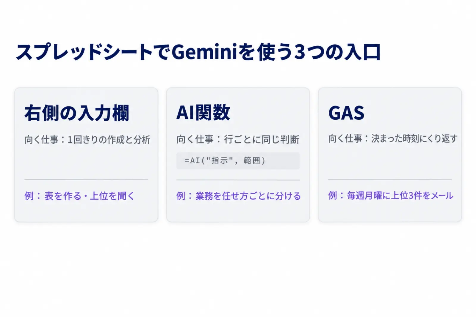 スプレッドシートでGeminiを使う3つの入口を並べた図。右側に開く入力欄は1回きりの作成と分析、AI関数は行ごとに同じ判断をくり返す仕事、GASは決まった計算を決まった時刻に送る仕事に向くことを示している