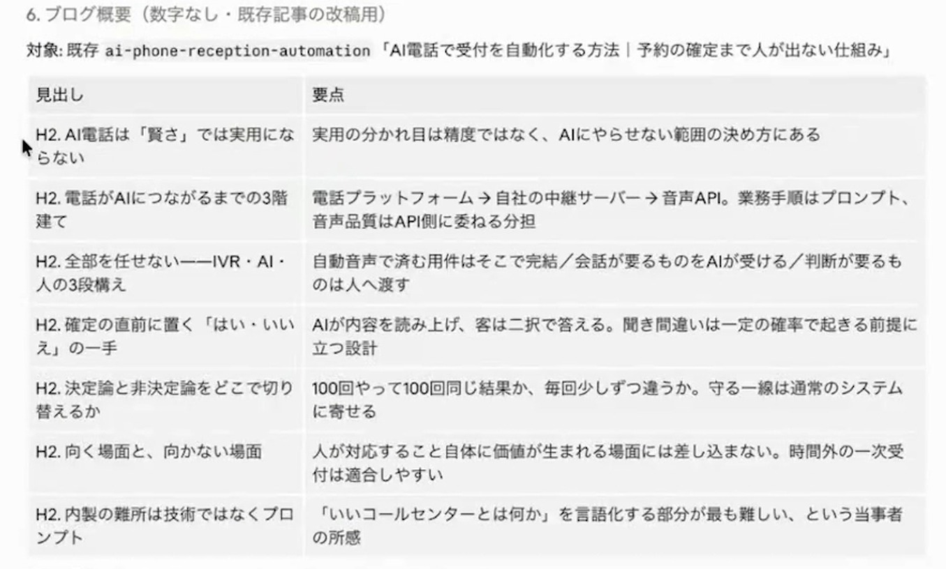 転用スキルの出力。1本の素材から組み立てたH2見出し7本が、各セクションの中身つきで並んでいる