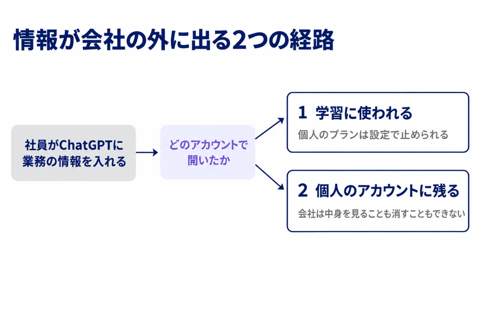 ChatGPTで情報が会社の外に出る2つの経路の図。学習に使われる経路と、会社が管理できない個人のアカウントに会話が残る経路を並べ、どちらも入り口はどのアカウントで開いたかで決まることを示している