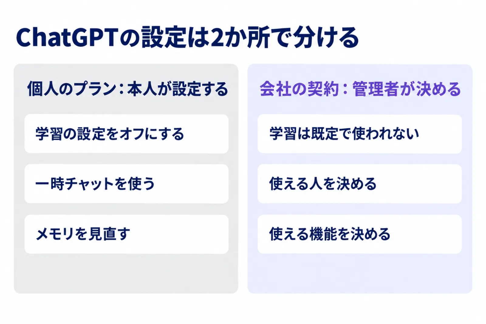 ChatGPTの設定の分担の図。個人のプランでは本人が学習の設定・一時チャット・メモリの見直しを行い、会社の契約では管理者が使える人と機能を決め、学習は既定で使われないことを2列で示している