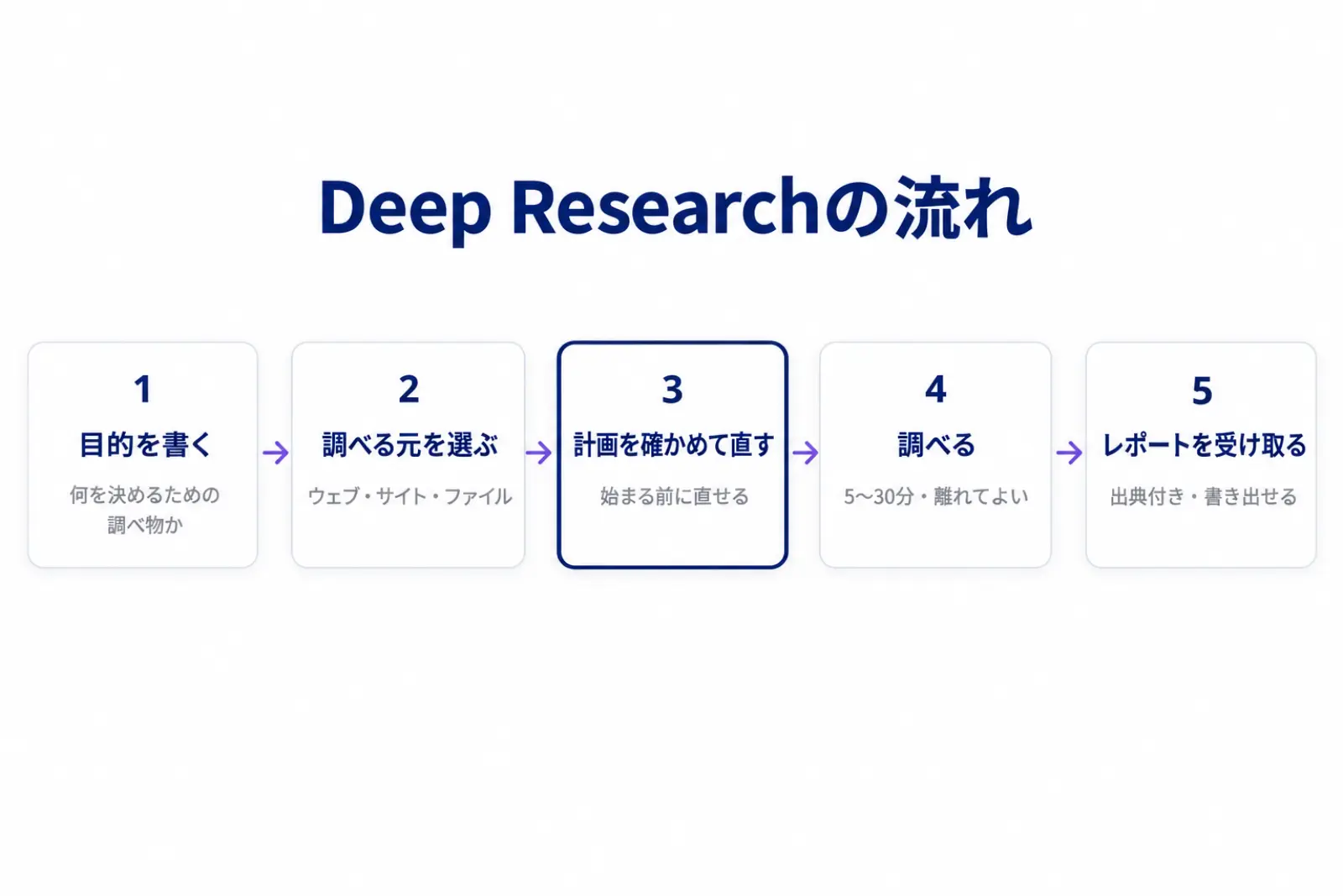ChatGPT Deep Researchの流れを示した図。目的を書く、調べる元を選ぶ、計画を確かめて直す、調べる、出典付きのレポートを受け取る、の5つの段階を順に並べている