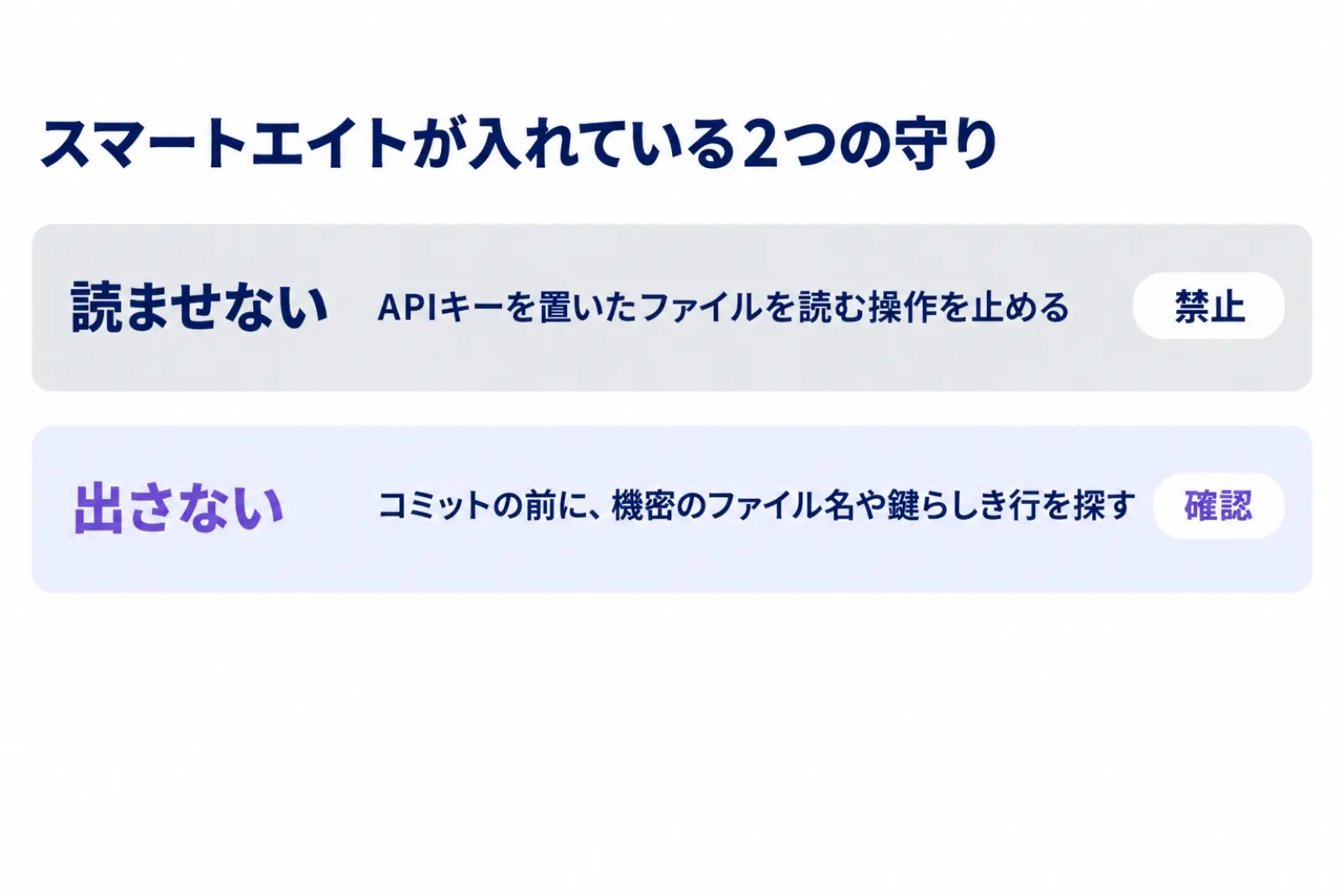 スマートエイトが入れている2つの守りの図。読ませない守りとしてAPIキーを置いたファイルを読む操作を禁止し、出さない守りとしてコミットの前に機密のファイル名や鍵らしき行を探して確認を出すことを2段で示している