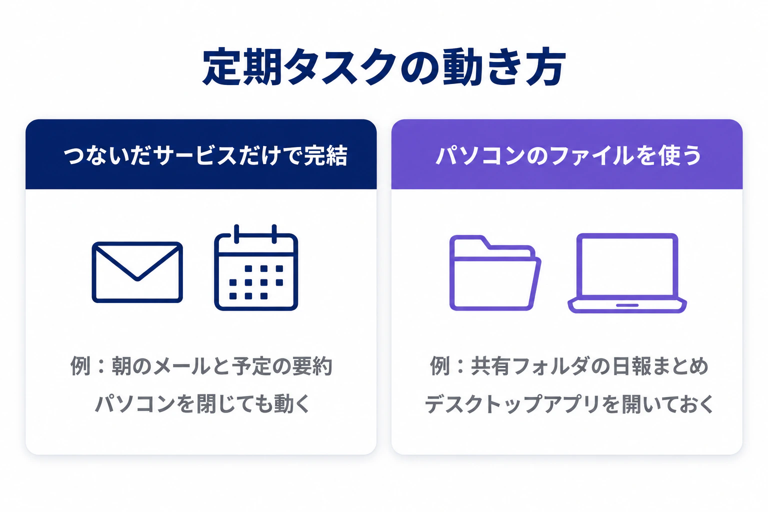 定期タスクを、メールや予定などつないだサービスだけで完結するものと、共有フォルダの日報のようにパソコンのファイルを使うものに分け、前者はパソコンを閉じても動き、後者はデスクトップアプリを開いておく必要があることを示した図