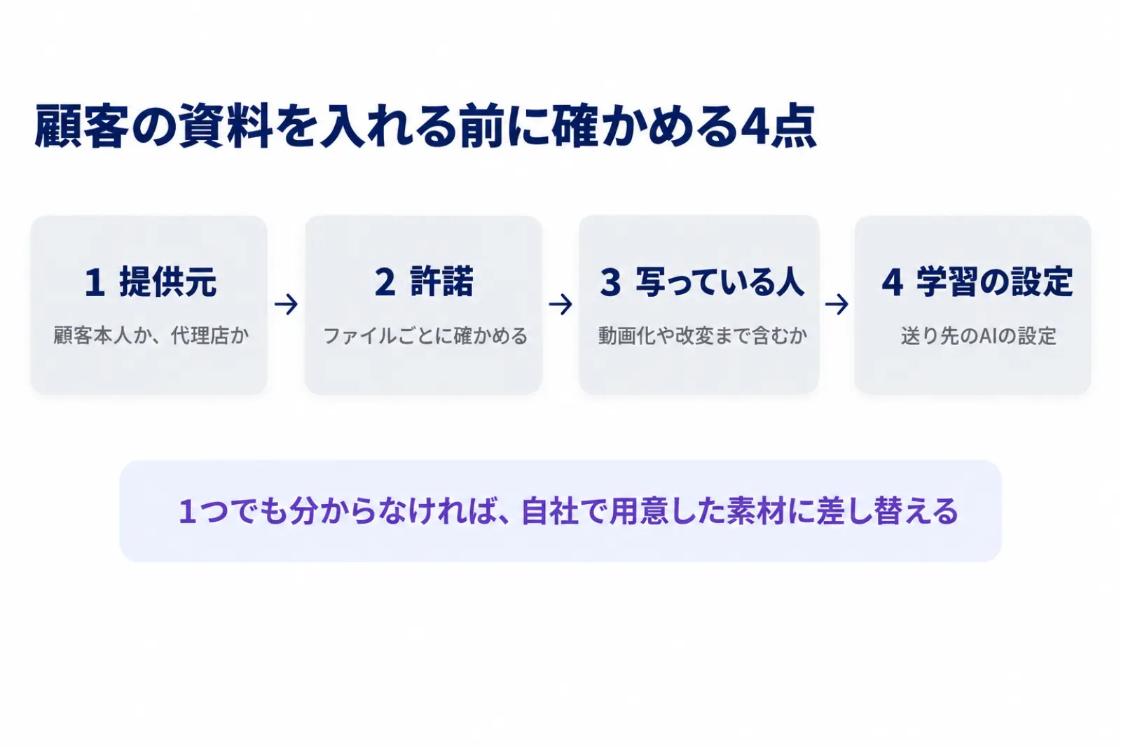 顧客の資料をAIに入れる前に確かめる4点の図。提供元、ファイルごとの許諾、写っている人の権利、送り先の学習の設定の順に確かめ、1つでも分からなければ自社で用意した素材に差し替えることを示している