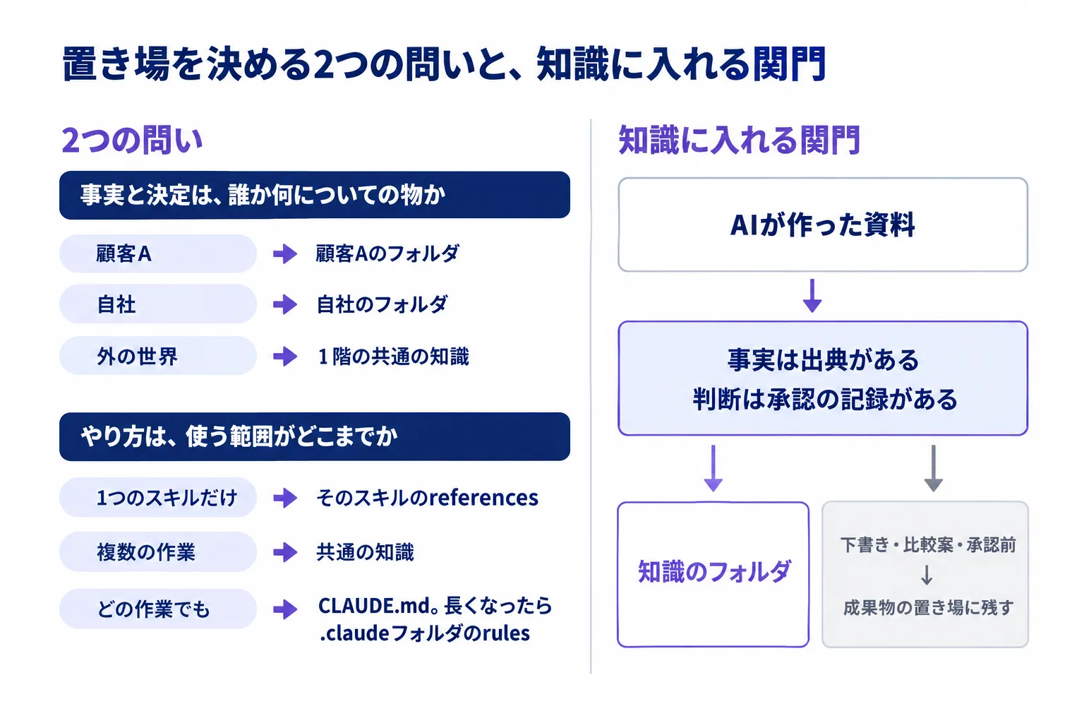 迷った資料の置き場を決める2つの問いと、知識に入れる関門を示す図。事実と決定は誰か何についての物かで、やり方は使う範囲で置き場を決める。AIが作った資料は、事実なら出典、判断なら承認の記録があるときだけ知識のフォルダに入れ、下書きや承認前の物は成果物の置き場に残す