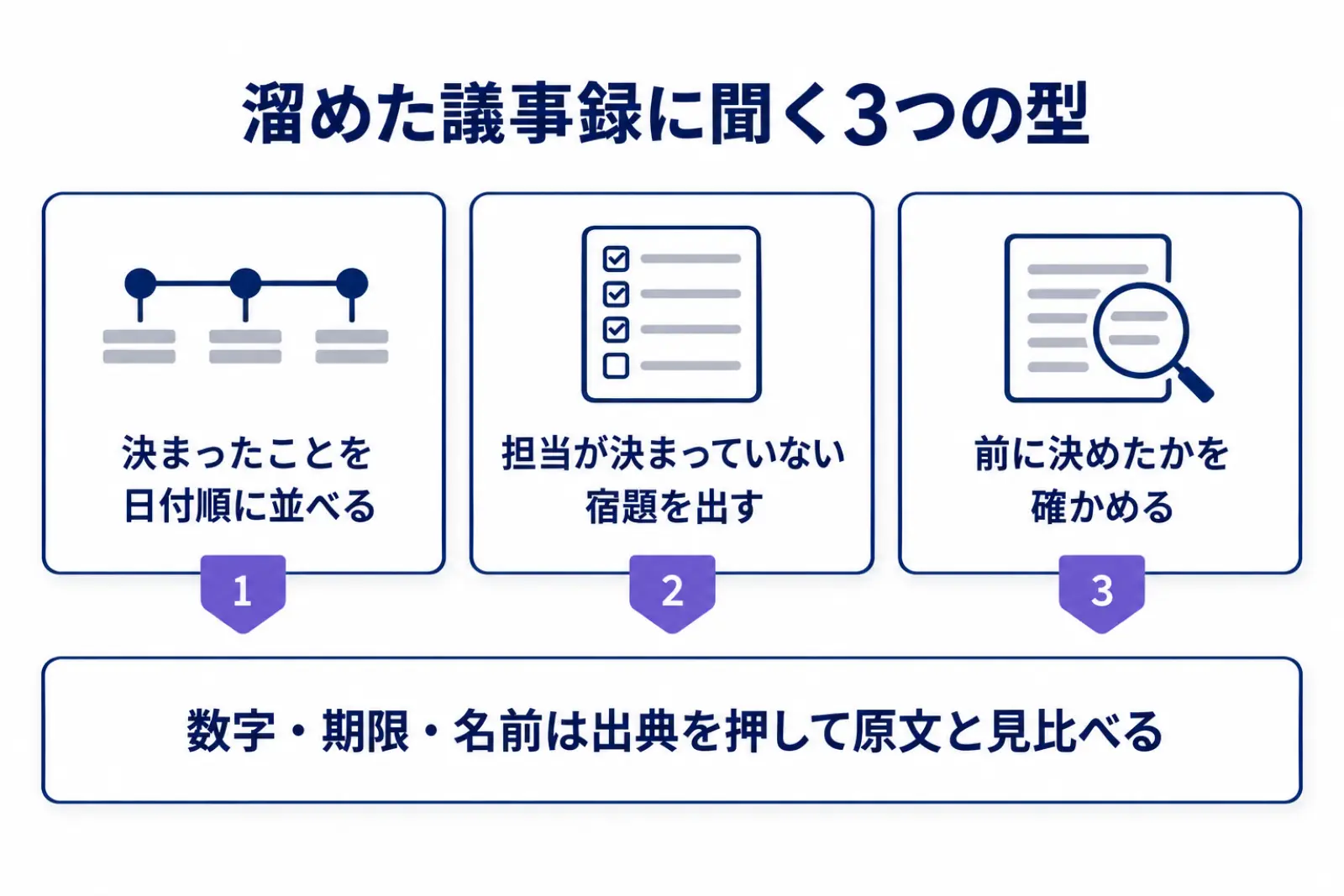 溜めた議事録に聞く質問の3つの型として、決まったことを日付順に並べる、担当が決まっていない宿題を出す、前に決めたかを確かめる、を並べ、どの答えにも出典の番号が付くことを示した図