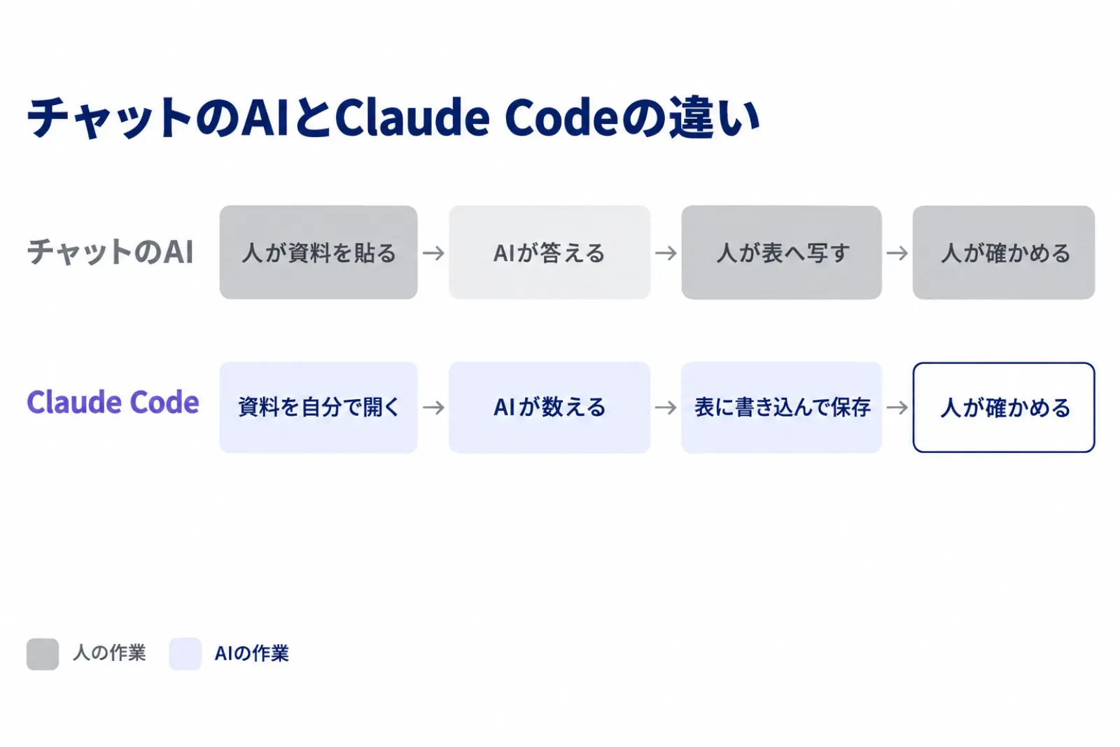 チャットのAIとClaude Codeの違いの図。チャットのAIは人が資料を貼って答えを受け取り、表へ写すのも人。Claude Codeはフォルダの資料を自分で開き、数えて表に書き込み、人は最後に確かめるだけ