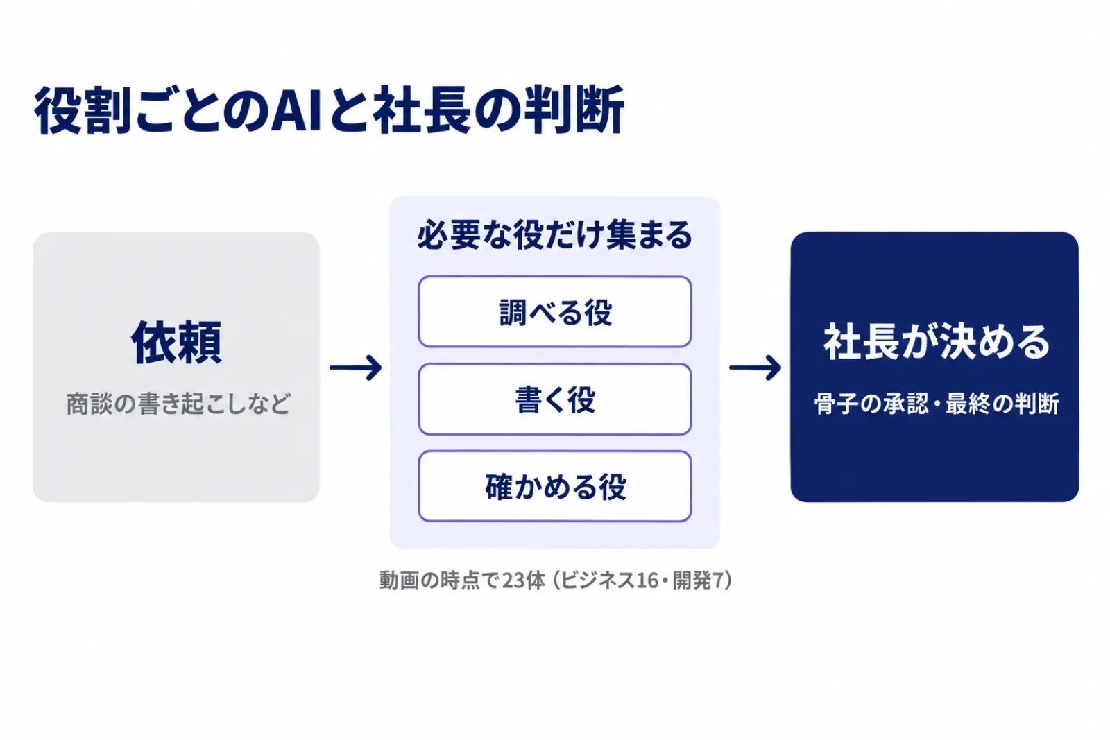 役割ごとのAIと社長の判断の図。依頼を受けると、調べる役・書く役・確かめる役のAIが必要な分だけ集まって素案を作り、社長が骨子を承認して最終の判断をする