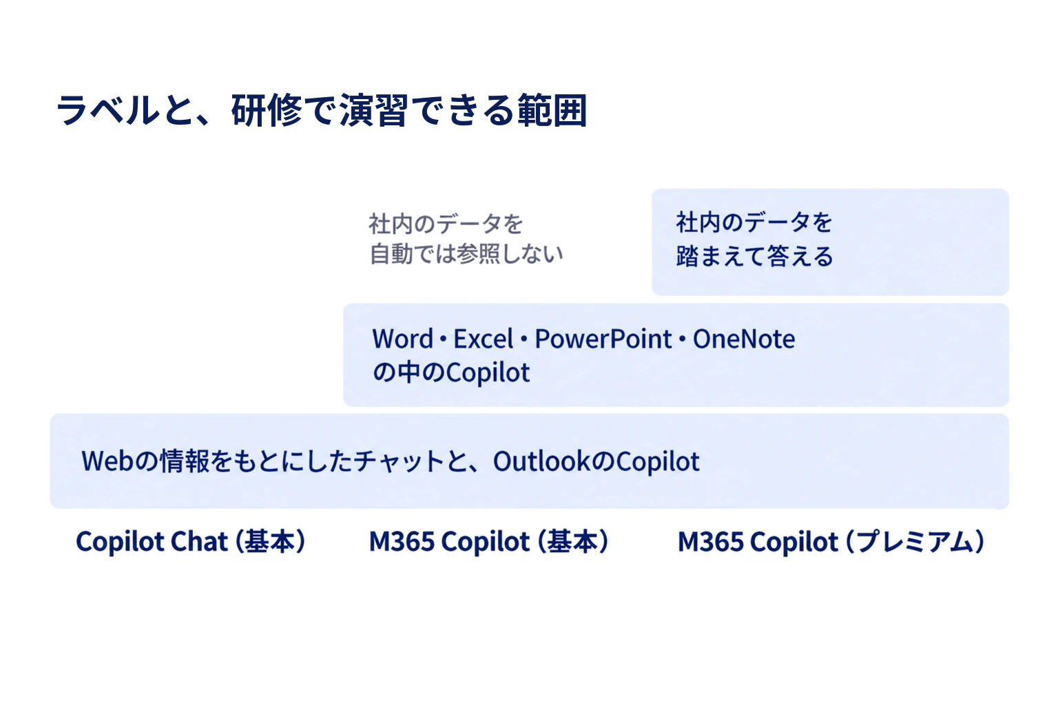 Copilot Chat(基本)からM365 Copilot(プレミアム)へラベルが上がるごとに、研修で演習できる範囲が足されていくことを示した階段の図