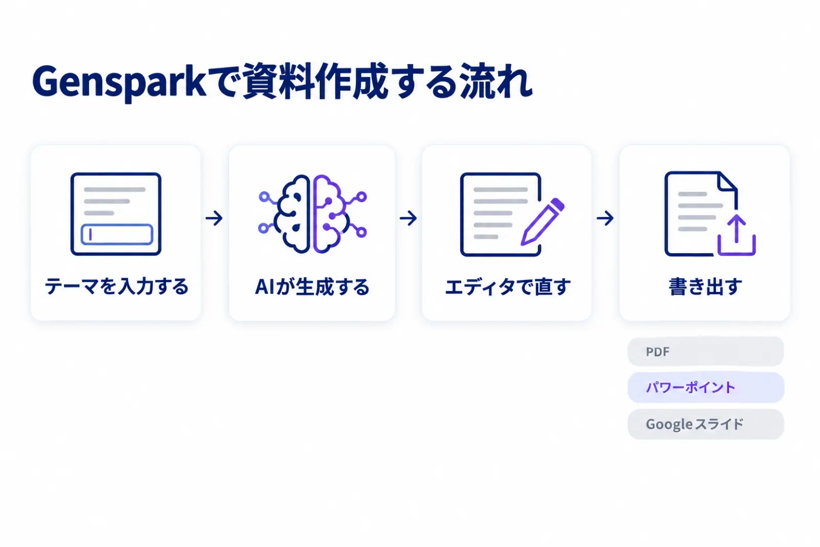 Gensparkで資料作成する流れの図。AIスライドのページでテーマを入力し、AIが生成し、エディタで直し、PDF・パワーポイント・Googleスライドの3つの形式で書き出す4つの段階を左から順に並べている
