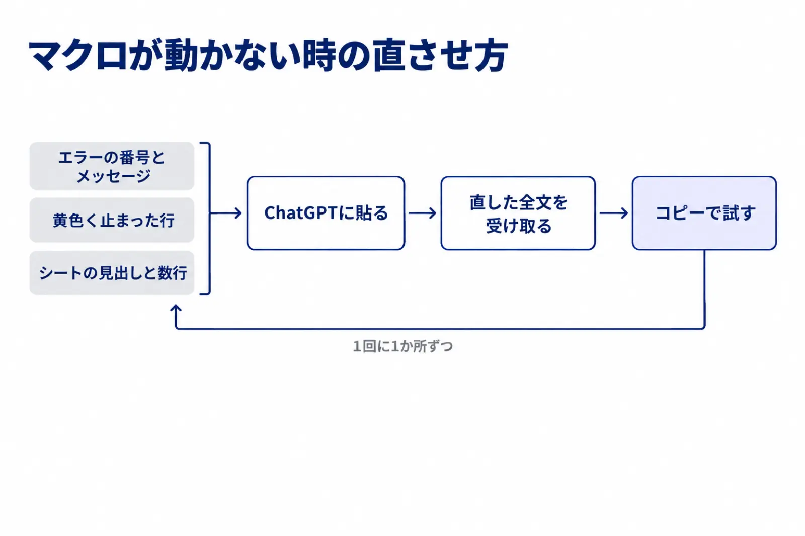 マクロが動かない時の直させ方の図。エラーの番号とメッセージ、黄色く止まった行、シートの見出しと数行の3つをChatGPTに渡し、直した全文を受け取って、元のファイルのコピーで試す流れを示している