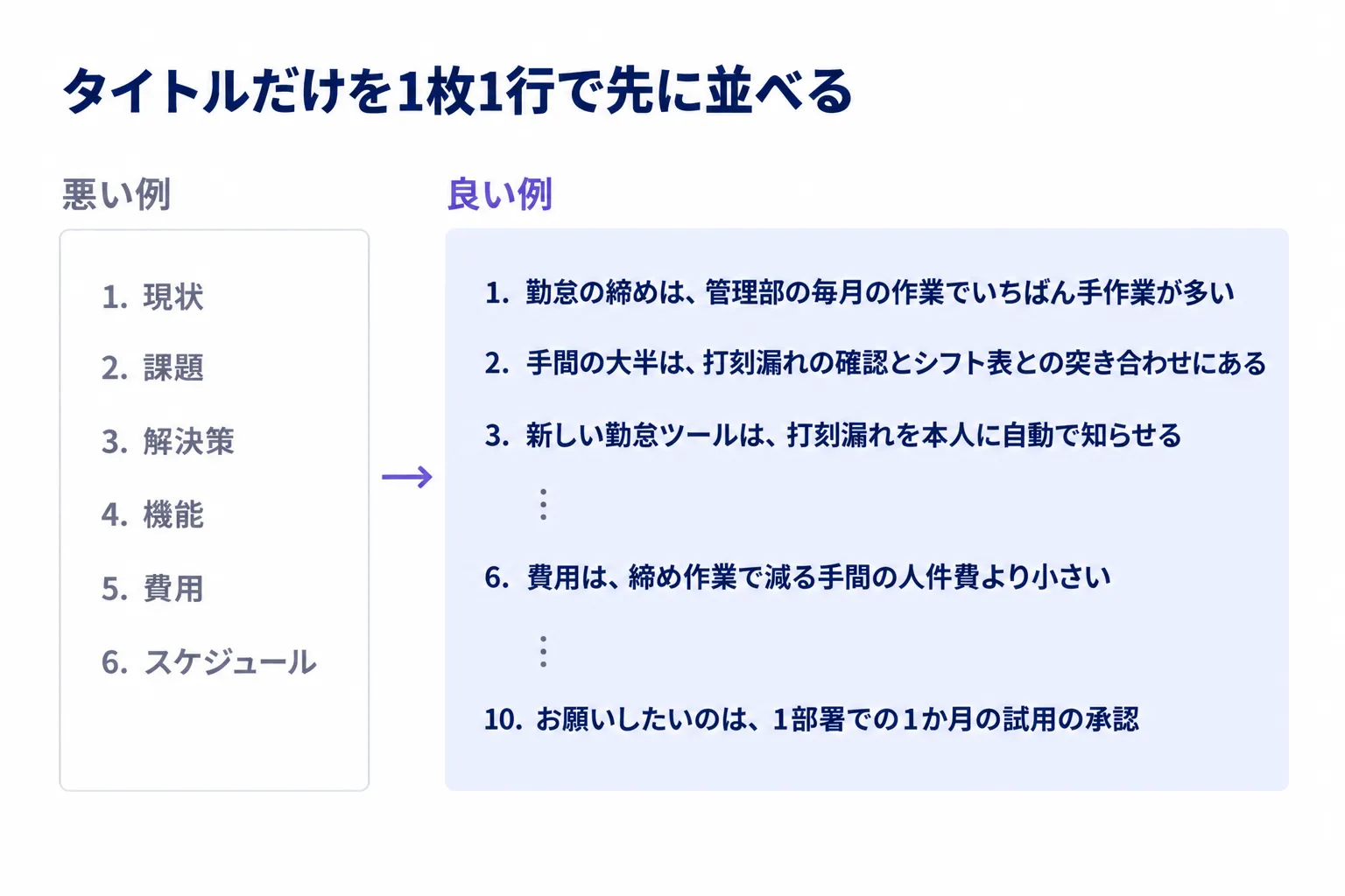 タイトル列の悪い例と良い例。悪い例は現状・課題・解決策のような見出しの羅列、良い例は1行ずつ言い切りの文で、上から読むだけで伝えたいことが分かる