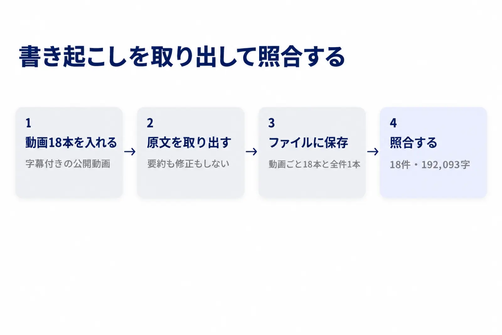 動画の書き起こしを取り出して照合する流れの図。YouTube動画18本をNotebookLMに入れ、Claude Codeが画面から原文を取り出し、動画ごとのファイルと全件のファイルに保存し、件数と本文の一致を照合する4段を示している