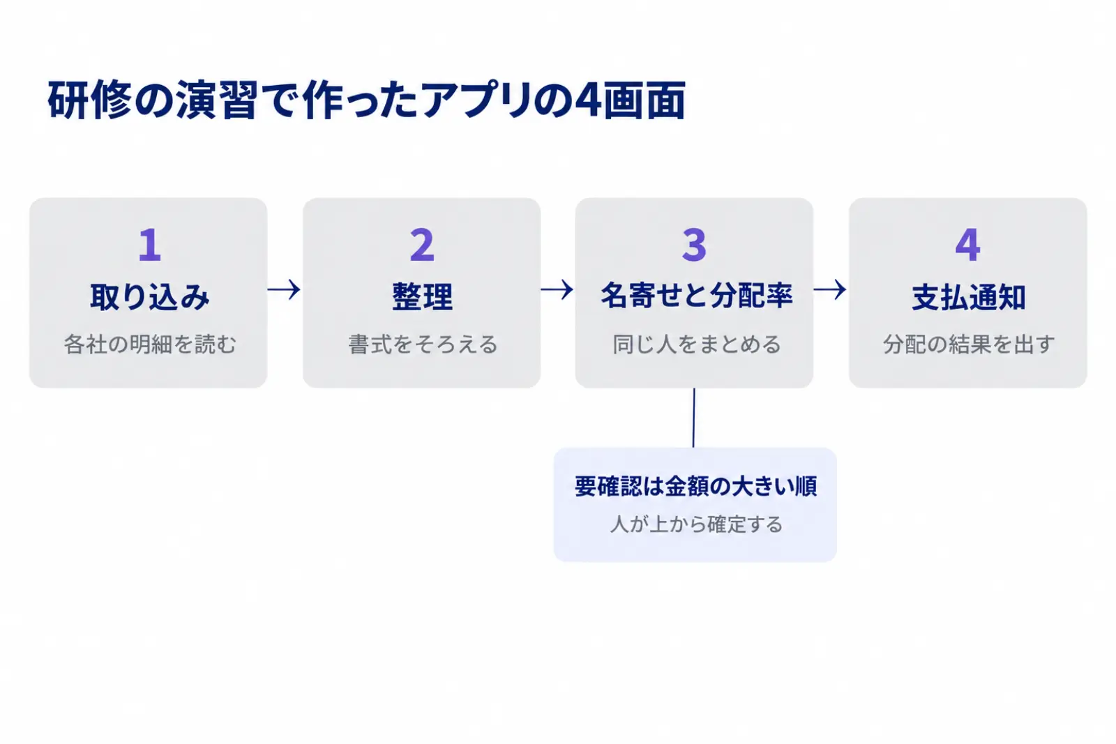 音楽関連会社Fが研修の演習で作ったアプリの4画面の図。取り込み、整理、名寄せと分配率、支払通知の順に進み、決めきれない名前は要確認として金額の大きい順に並ぶ