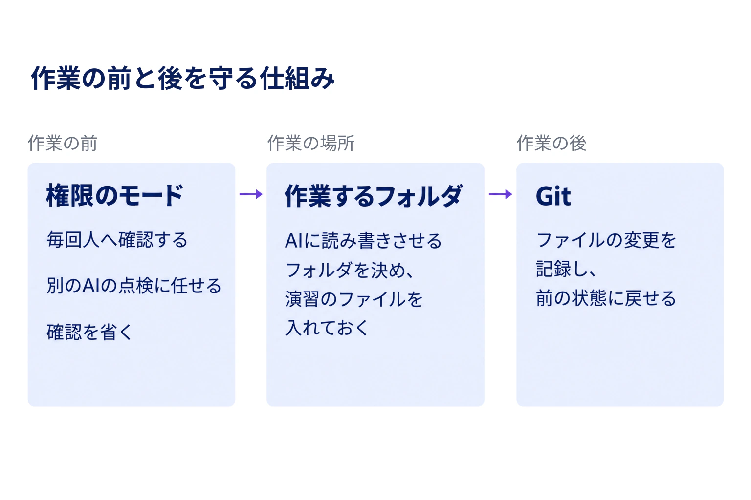 作業の前は権限のモード(毎回人へ確認する、別のAIの点検に任せる、確認を省く)、作業の場所は作業するフォルダ、作業の後はGit(ファイルの変更を記録し、前の状態に戻せる)で守ることを示した図