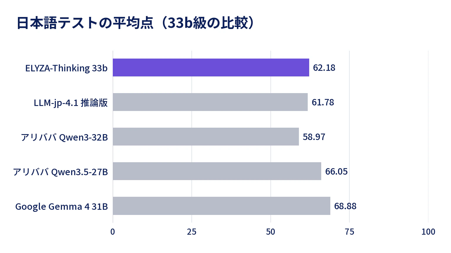 ELYZA-Thinking 33bの日本語テストの平均点62.18点を、LLM-jp-4.1の推論版61.78点、アリババのQwen3-32B 58.97点、Qwen3.5-27B 66.05点、GoogleのGemma 4 31B 68.88点と比べた横棒グラフ