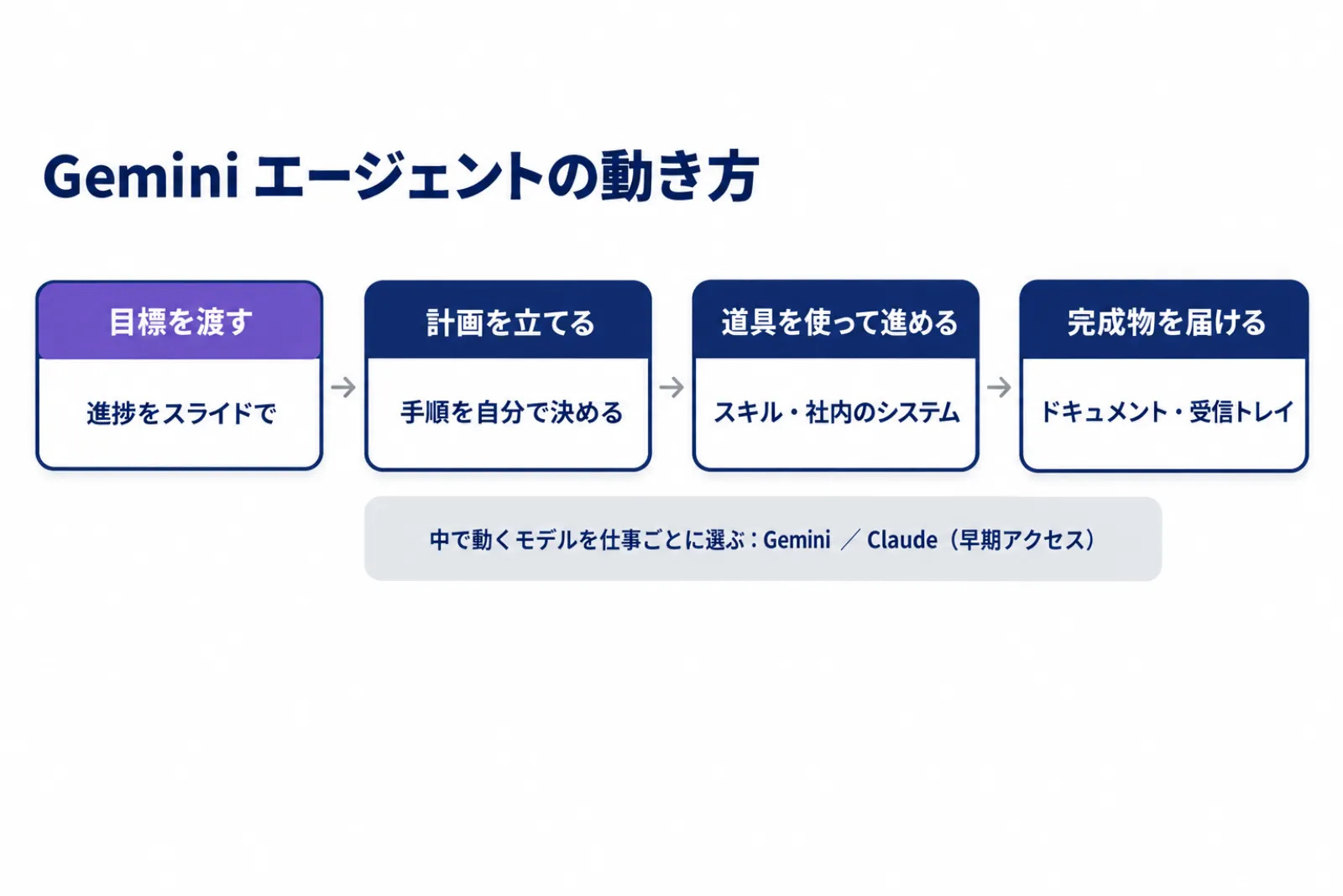 Gemini エージェントの動き方を示した図。利用者が目標を渡すと、エージェントが作業を計画し、スキルや社内のシステムを使って進め、ドキュメントや受信トレイに完成物を届ける。中で動くモデルは仕事ごとに選ばれ、Claudeを選ぶ機能は早期アクセス