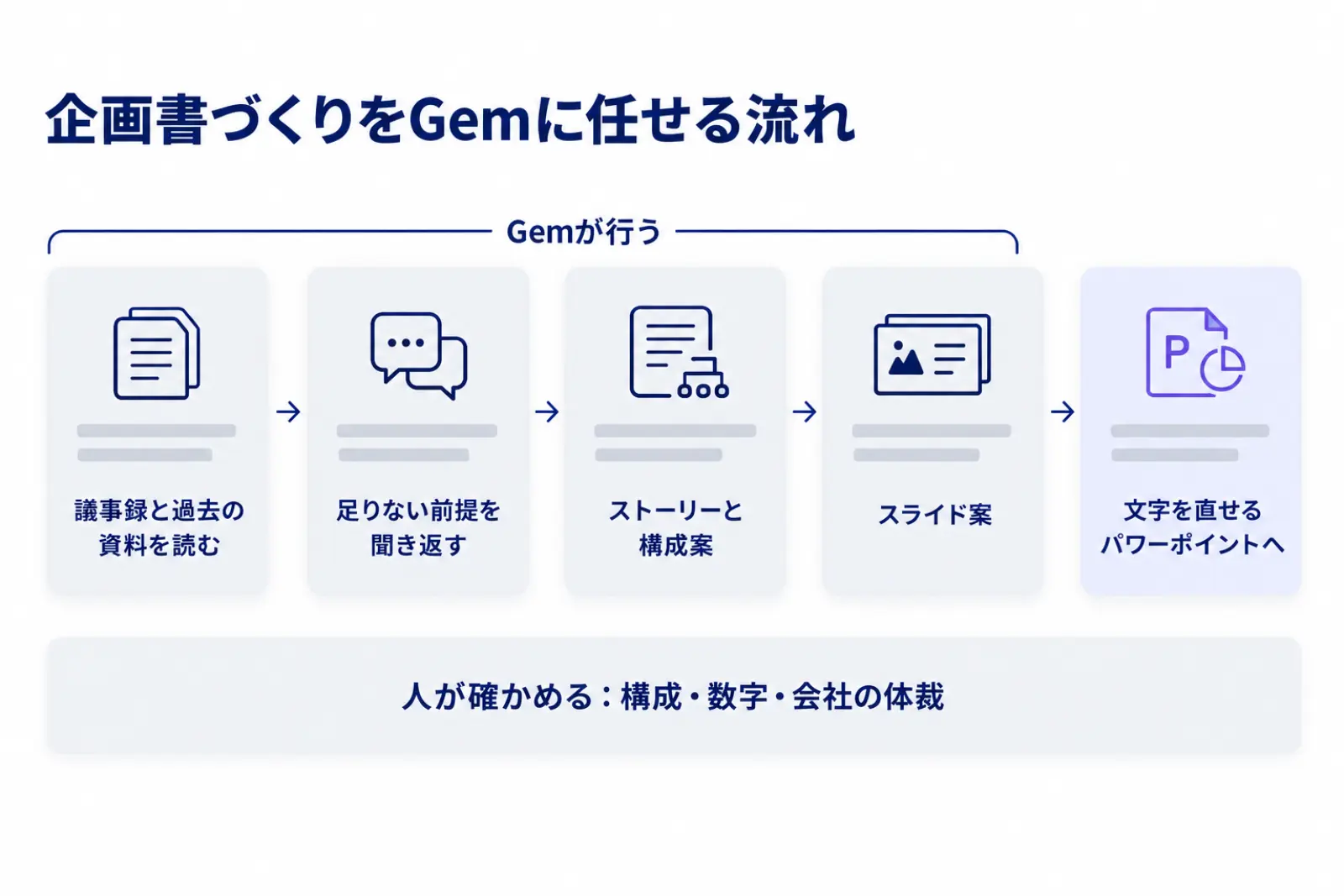 企画書づくりの工程とGemの役割の図。議事録と過去の資料を読み込み、足りない前提を聞き返し、ストーリーと構成案を出し、スライド案を作り、文字を直せるパワーポイントに変える流れと、人が確かめる箇所を示している