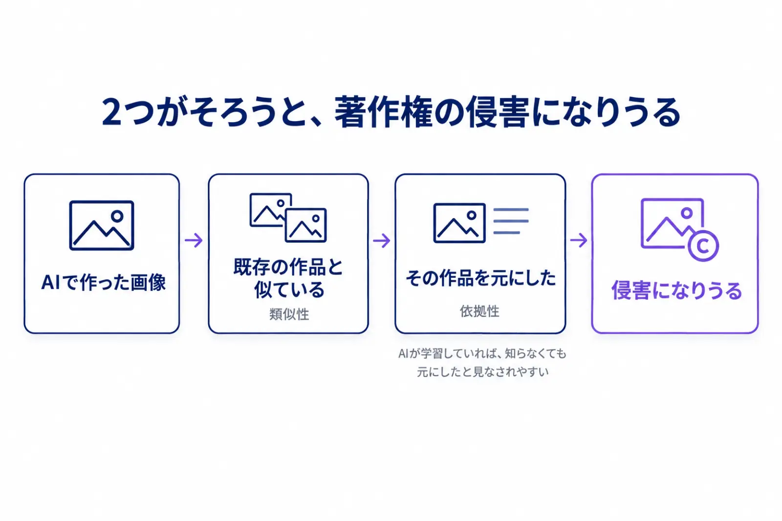 AIで作った画像が著作権侵害になりうる流れを示した図。既存の作品と似ているか、その作品を元にしたかの2つがそろうと侵害になりうることを、順に並べている