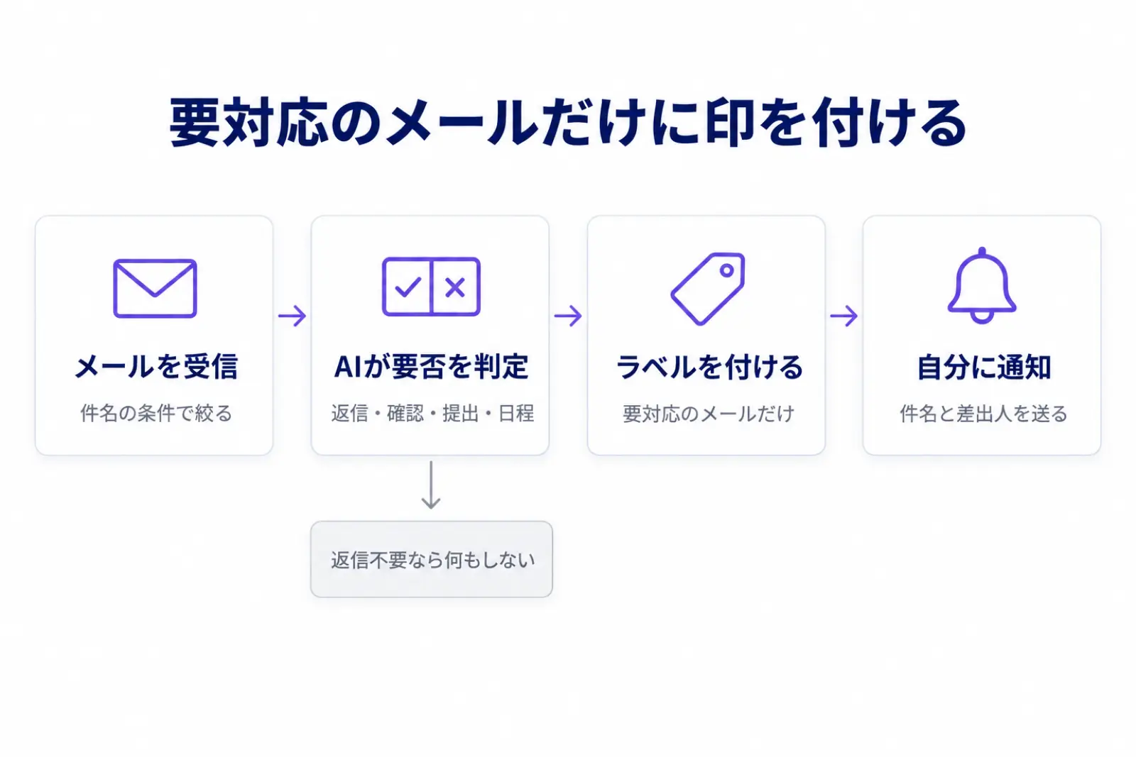 要対応のメールに印を付ける流れの図。メールを受信し、AIが対応の要否を判定し、必要なメールにだけラベルを付けて自分に通知する4つの段階を並べている