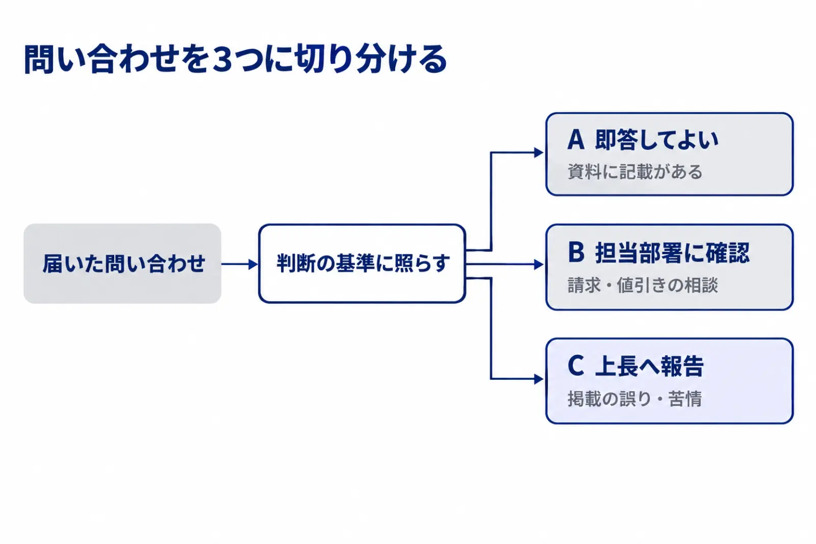 問い合わせを3つに切り分ける図。届いた問い合わせを判断の基準に照らし、資料に記載があれば即答、請求や値引きは担当部署に確認、掲載の誤りや苦情は上長へ報告の3つに分けることを示している