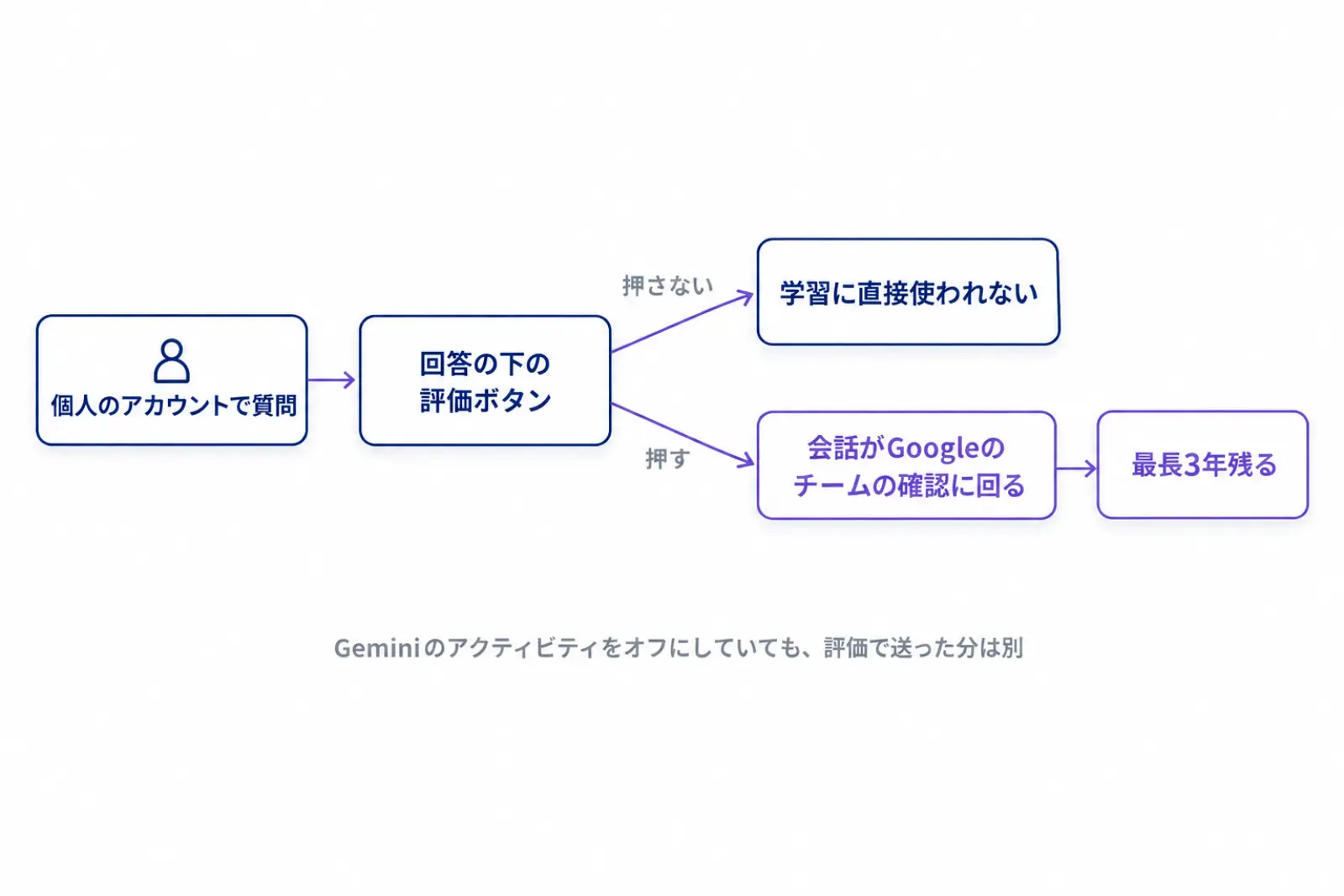 個人のアカウントのNotebookLMで、評価ボタンを押さなければ学習に直接使われず、押すと会話がGoogleのチームの確認に回り最長3年残ることを分岐で示した図