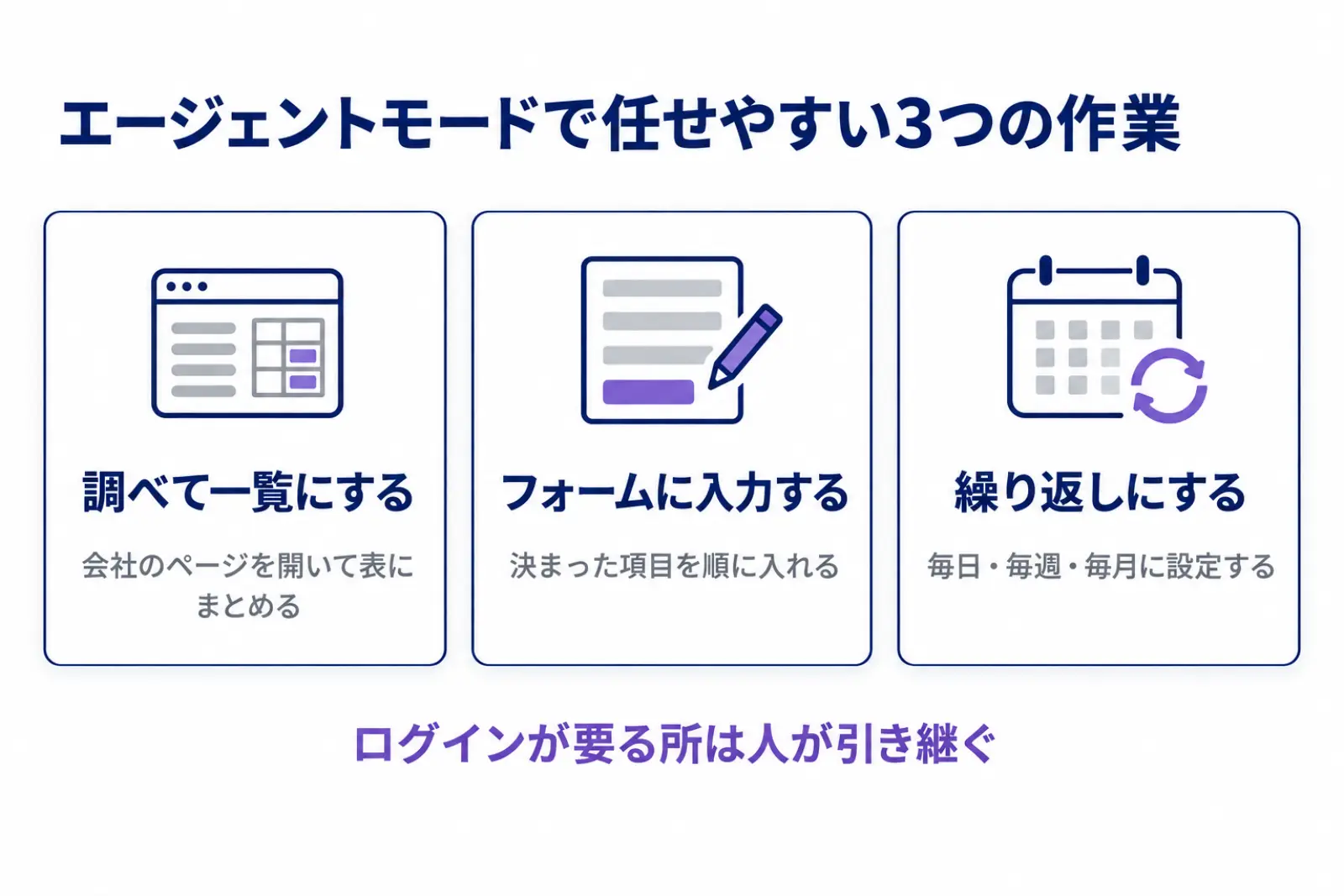エージェントモードで任せやすい3つの作業を並べた図。調べて一覧にする、フォームに入力する、毎日・毎週・毎月の繰り返しにするの3つと、ログインが要る所は人が引き継ぐことを示している