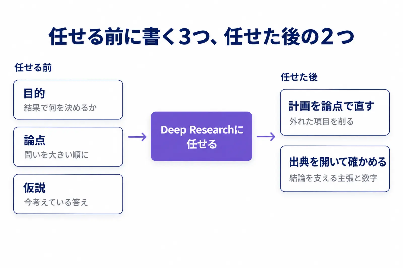 調べ物をAIに任せる前に書く3つと、任せた後の2つの確かめを示した図。目的、論点、仮説を書いてから任せ、計画を論点と照らして直し、主張ごとに出典を開いて確かめる流れを並べている