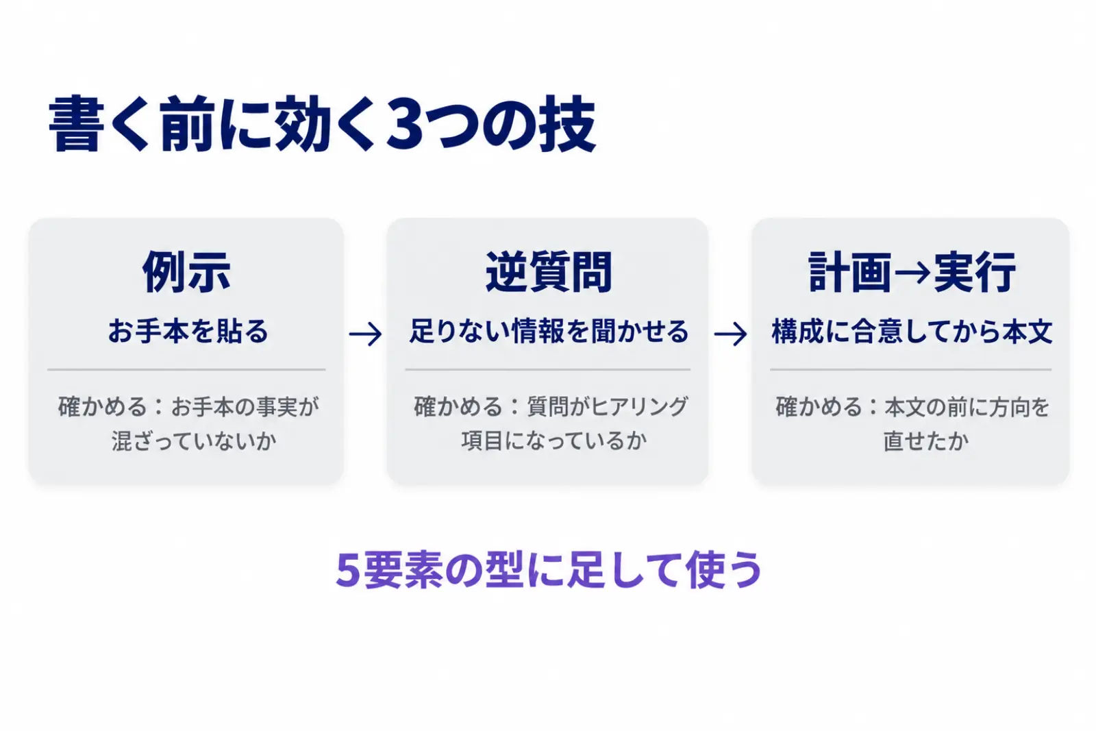 書く前に効く3つの技の図。例示・逆質問・計画→実行の順に並べ、それぞれ出力のどこを確かめるかを添えている