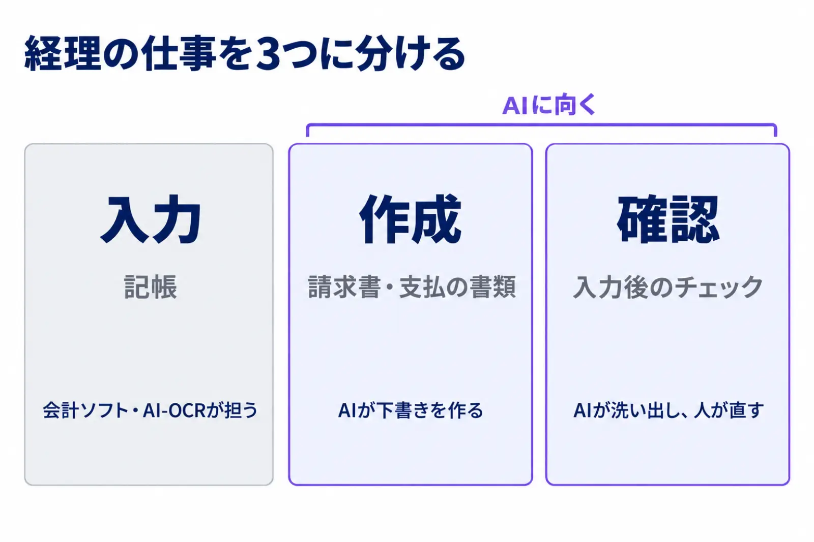 経理の仕事を入力・作成・確認の3つに分けた図。入力は記帳で会計ソフトとAI-OCRが担い、作成は請求書・支払の書類でAIが下書きを作り、確認は入力後のチェックでAIが洗い出して人が直す。作成と確認がAIに向く