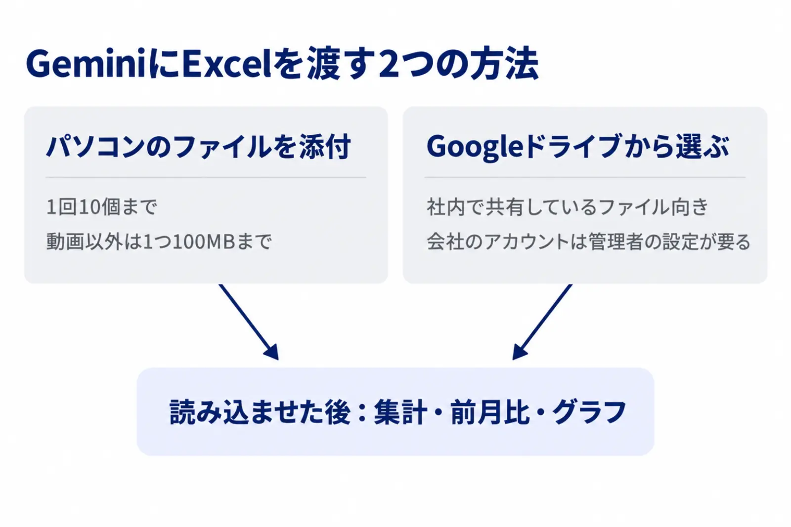GeminiにExcelを渡す2通りの方法の図。パソコンのファイルを添付する方法と、Googleドライブから選ぶ方法を並べ、それぞれの上限と、会社のアカウントでは管理者の設定が要ることを示している