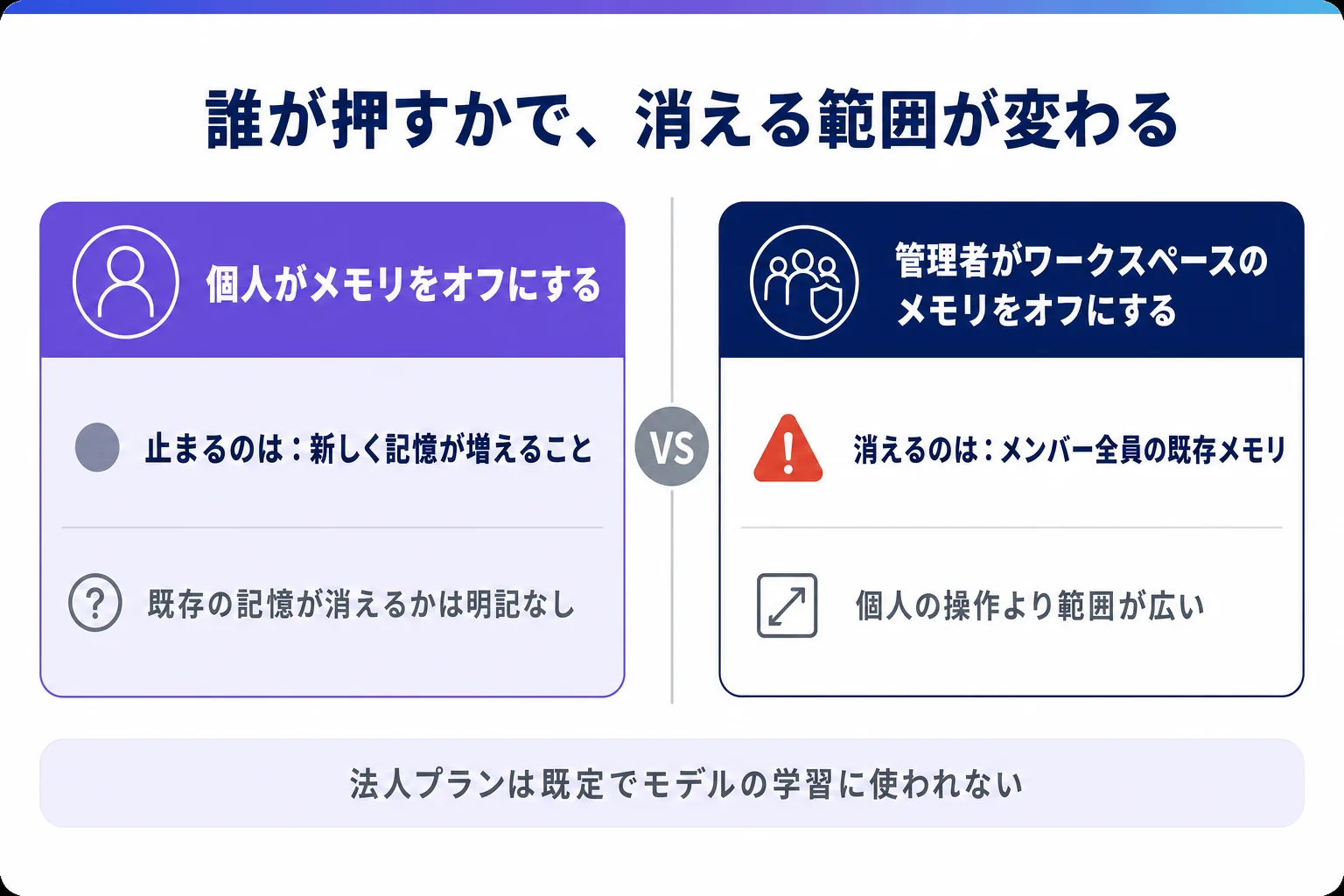 個人がメモリをオフにする場合とワークスペース管理者がメモリをオフにする場合を対比した図。個人の操作で止まるのは新しく記憶が増えることだけで、既存の記憶が消えるかは公式に明記がない。一方、管理者がワークスペースのメモリをオフにするとメンバー全員の既存メモリが消え、個人の操作より範囲が広い