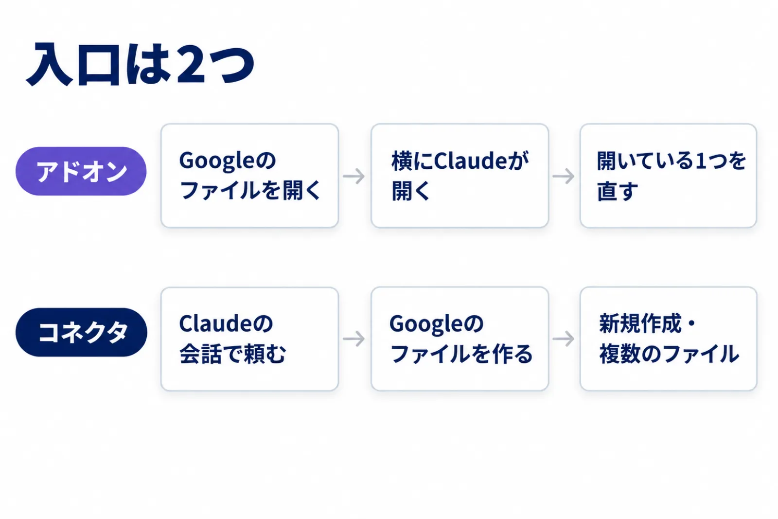 Claude for Google Workspaceの2つの入口を示す図。アドオンはGoogleのファイルの横にClaudeが開いて1つのファイルを直し、コネクタはClaudeの会話からGoogleのファイルを作る