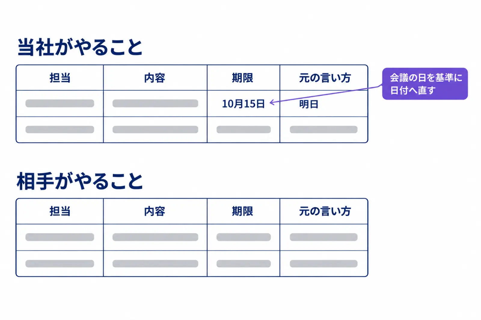 ChatGPTに頼むToDoの表として、担当・内容・期限・元の言い方の4列を置き、自社がやることと相手がやることを別の表に分け、「明日」を会議の日を基準に日付へ直す例を示した図