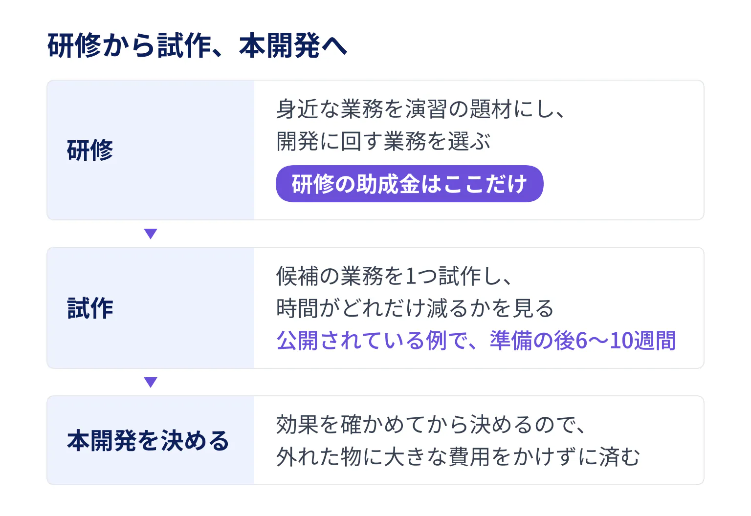 研修で身近な業務を演習の題材にし、候補の業務を1つ試作して時間がどれだけ減るかを見てから、本開発を決める流れの図。試作の期間は公開されている例で準備の後6〜10週間で、研修の助成金を使えるのは研修の段だけ