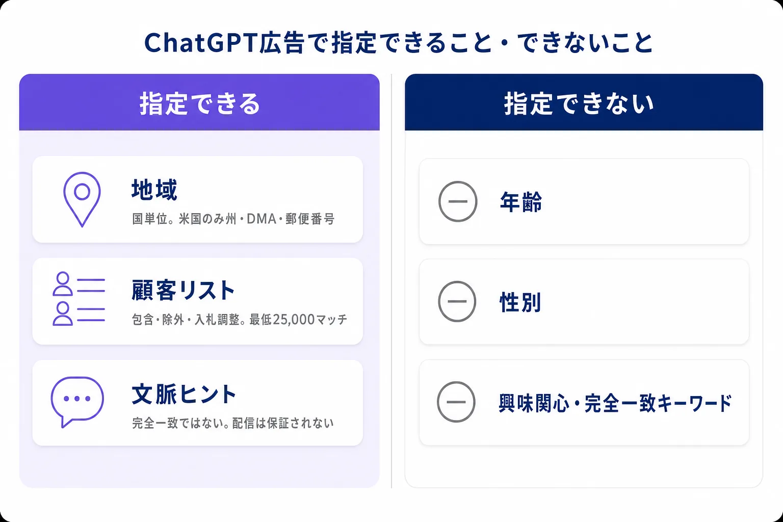 ChatGPT広告で広告主が指定できることとできないことを2列で対比した図。指定できるのは地域（国単位、米国のみ州・DMA・郵便番号）、顧客リスト（包含・除外・入札調整、最低25,000マッチ）、文脈ヒント（完全一致ではなく配信は保証されない）の3つ。指定できないのは年齢、性別、興味関心と完全一致キーワード