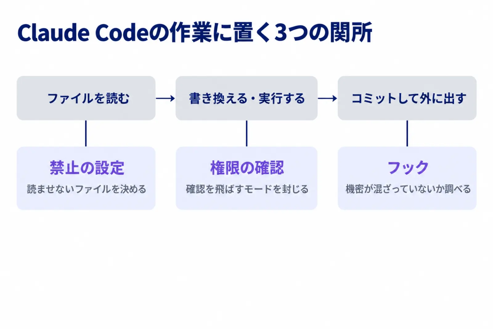 Claude Codeの作業に置く3つの関所の図。ファイルを読む前に禁止の設定、書き換えや実行の前に権限の確認、外に出すコミットの前にフックを置くことを、作業の流れに沿って示している