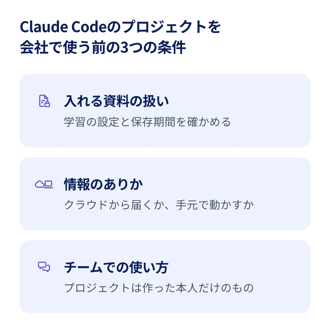 Claude Codeのプロジェクトを会社の仕事で使う前に確かめる3つの条件を並べた図。入れる資料の扱いでは学習の設定と保存期間を、情報のありかではクラウドから届くか手元で動かすかを、チームでの使い方ではプロジェクトが作った本人だけのものであることを、それぞれ1行で示している