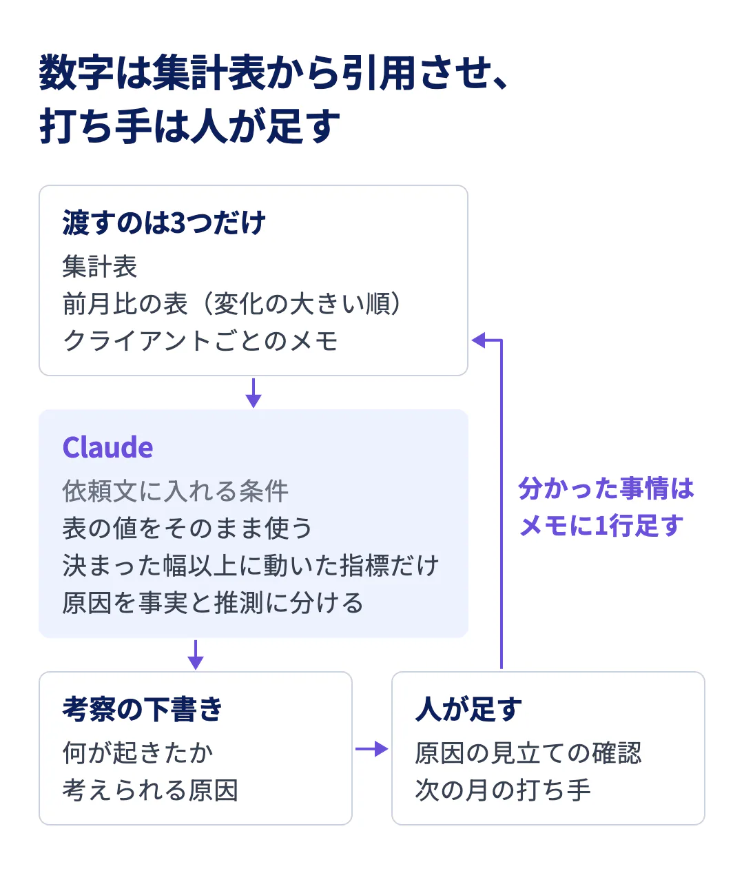 前月比の考察をAIに下書きさせる流れを示す図。集計表、前月比の表（変化の大きい順）、クライアントごとのメモの3つだけをClaudeに渡し、表の値をそのまま使う、決まった幅以上に動いた指標だけを取り上げる、原因を事実と推測に分ける、という条件を依頼文に入れる。Claudeが何が起きたかと考えられる原因を下書きし、人が原因の見立ての確認と次の月の打ち手を足す。分かった事情はメモに1行足す