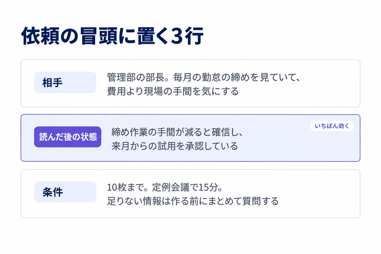 依頼の冒頭に置く3行の例。相手、読んだ後の状態、条件の3行で、いちばん効くのは読んだ後の状態の行