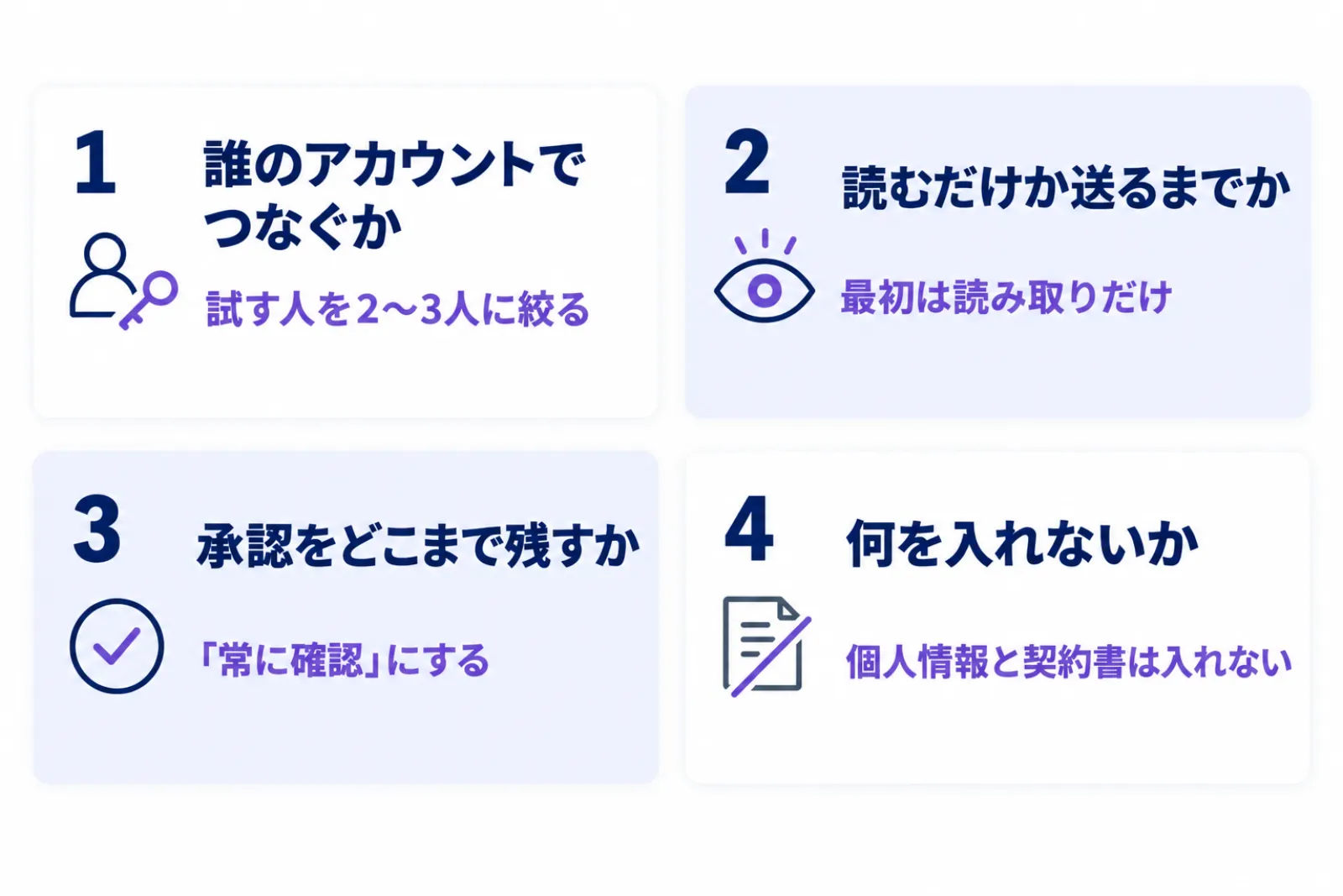 会社で決める4つと最初の決め方を並べた図。誰のアカウントでつなぐかは試す人を2〜3人に絞る、読むだけか送るまでかは最初は読み取りだけにする、承認をどこまで残すかは「常に確認」にする、何を入れないかは個人情報や契約書を入れないと決める