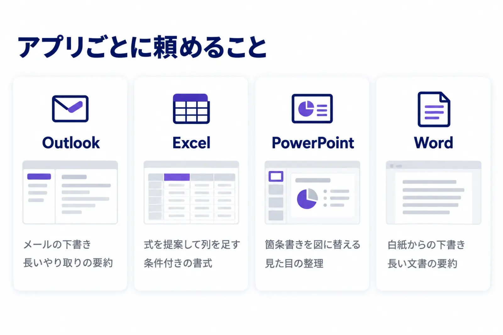 Microsoft 365 Copilotにアプリごとに頼めることの図。Outlookはメールの下書きとスレッドの要約、Excelは式を提案して列を足すことと書式の設定、PowerPointは箇条書きを図に替えること、Wordは下書きと要約を、4つの列に並べている