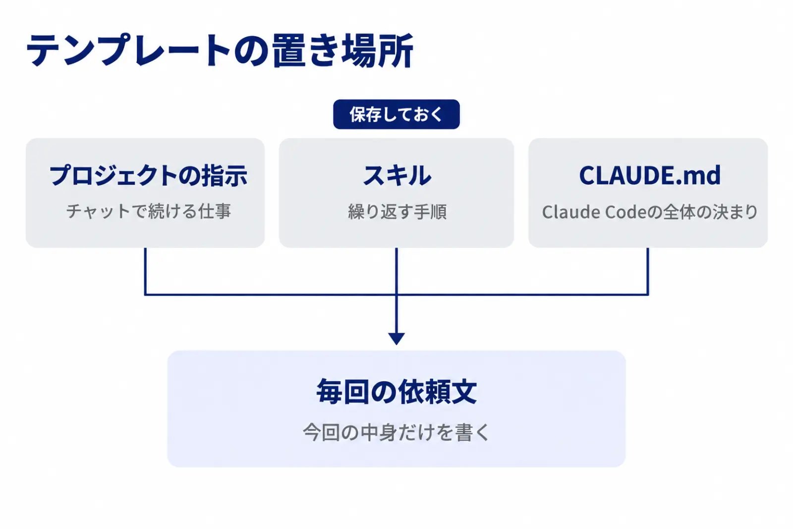 Claudeでテンプレートを保存する場所を示す図。チャットで続ける仕事はプロジェクトの指示に、繰り返す手順はスキルに、Claude Codeの全体の決まりはCLAUDE.mdに置き、毎回の依頼文には今回の中身だけを書く分け方を示している