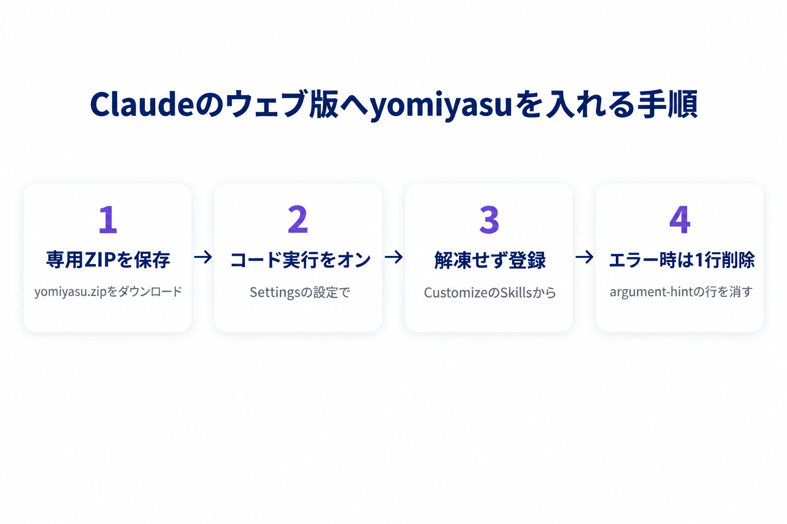 Claudeのウェブ版へyomiyasuを入れる4つの手順の図。登録専用のyomiyasu.zipをダウンロード、Settingsでコード実行をオン、CustomizeのSkillsからZIPを解凍せずに登録、エラーが出たときはSKILL.mdのargument-hintの行を消して圧縮し直す