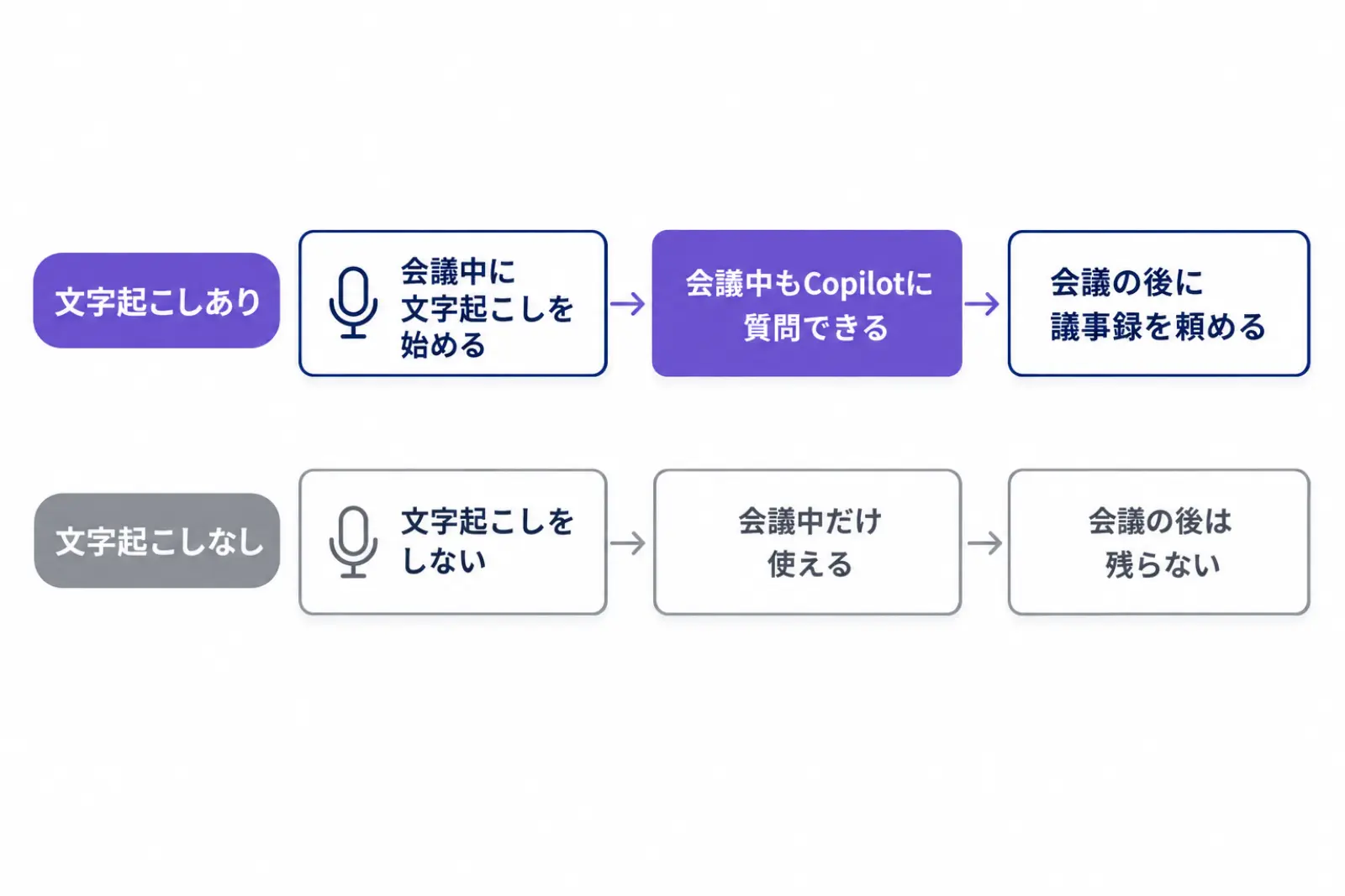 Teamsの会議で、会議中に文字起こしを始めておくと、会議の後にCopilotへ議事録を頼めるという流れと、文字起こしをしない場合は会議中しか使えないことを並べた図